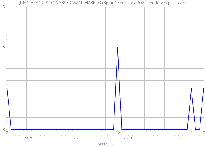JUAN FRANCISCO NASSER WANDEMBERG (Spain) Searches 2024 