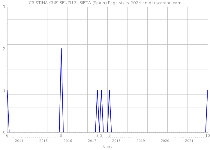 CRISTINA GUELBENZU ZUBIETA (Spain) Page visits 2024 