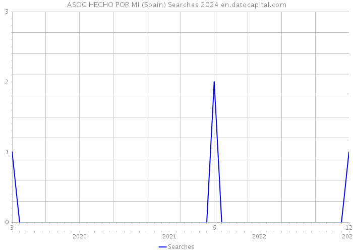 ASOC HECHO POR MI (Spain) Searches 2024 