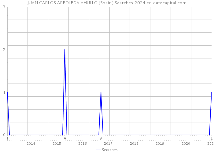JUAN CARLOS ARBOLEDA AHULLO (Spain) Searches 2024 
