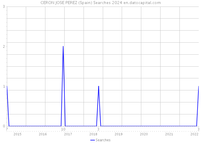 CERON JOSE PEREZ (Spain) Searches 2024 