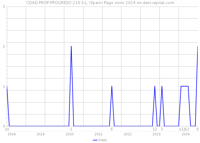 CDAD.PROP.PROGRESO 210 S.L. (Spain) Page visits 2024 