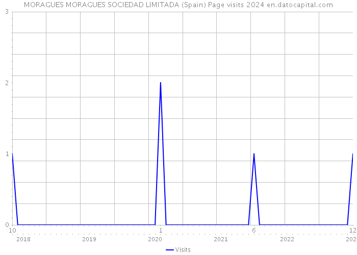 MORAGUES MORAGUES SOCIEDAD LIMITADA (Spain) Page visits 2024 