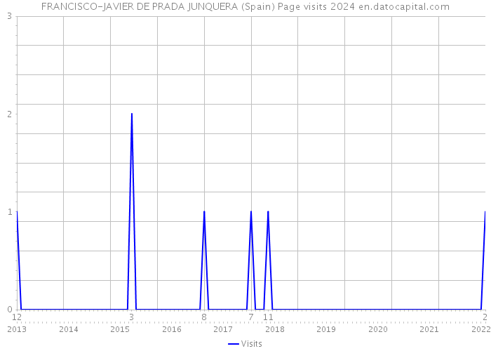 FRANCISCO-JAVIER DE PRADA JUNQUERA (Spain) Page visits 2024 