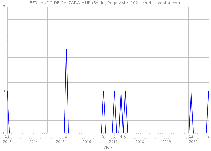 FERNANDO DE CALZADA MUR (Spain) Page visits 2024 