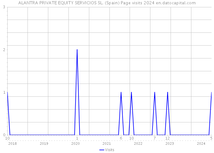 ALANTRA PRIVATE EQUITY SERVICIOS SL. (Spain) Page visits 2024 