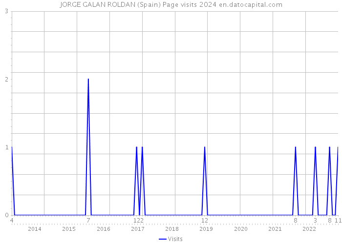 JORGE GALAN ROLDAN (Spain) Page visits 2024 