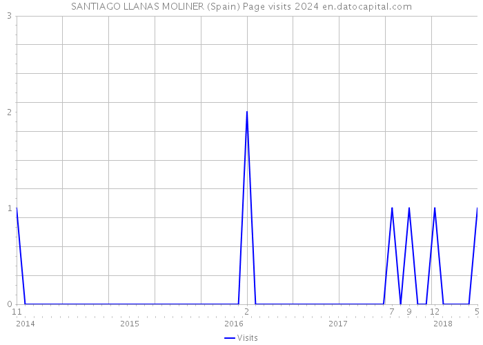 SANTIAGO LLANAS MOLINER (Spain) Page visits 2024 