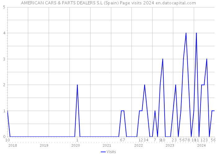 AMERICAN CARS & PARTS DEALERS S.L (Spain) Page visits 2024 