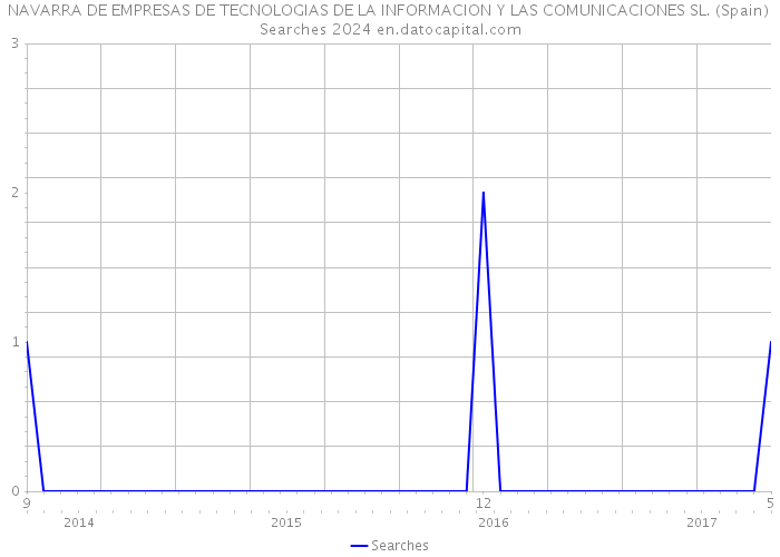 NAVARRA DE EMPRESAS DE TECNOLOGIAS DE LA INFORMACION Y LAS COMUNICACIONES SL. (Spain) Searches 2024 