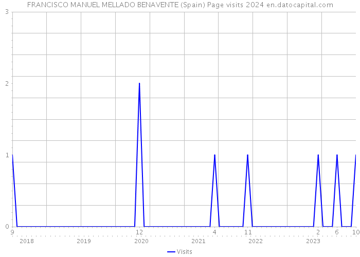 FRANCISCO MANUEL MELLADO BENAVENTE (Spain) Page visits 2024 