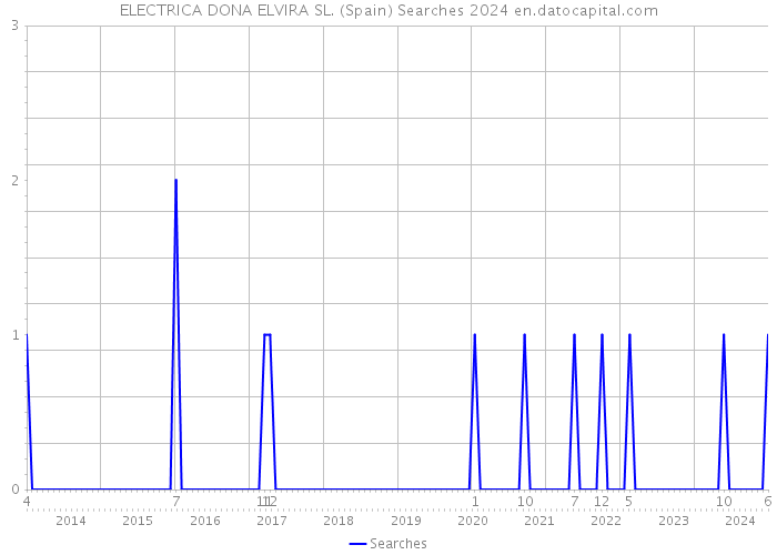 ELECTRICA DONA ELVIRA SL. (Spain) Searches 2024 