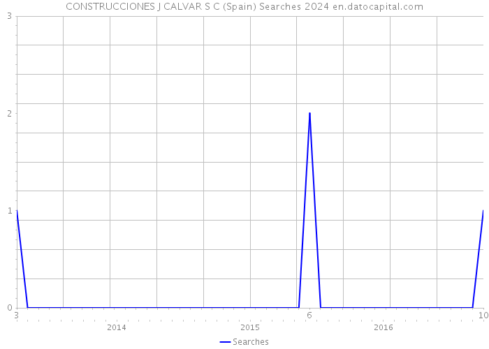 CONSTRUCCIONES J CALVAR S C (Spain) Searches 2024 