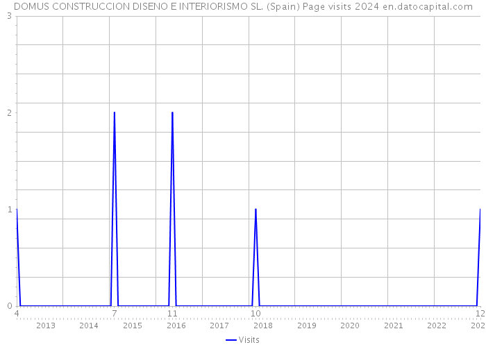 DOMUS CONSTRUCCION DISENO E INTERIORISMO SL. (Spain) Page visits 2024 