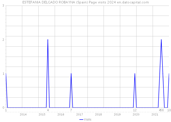 ESTEFANIA DELGADO ROBAYNA (Spain) Page visits 2024 