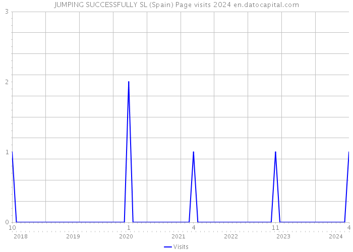 JUMPING SUCCESSFULLY SL (Spain) Page visits 2024 