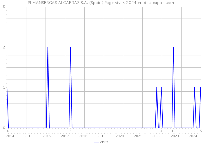 PI MANSERGAS ALCARRAZ S.A. (Spain) Page visits 2024 