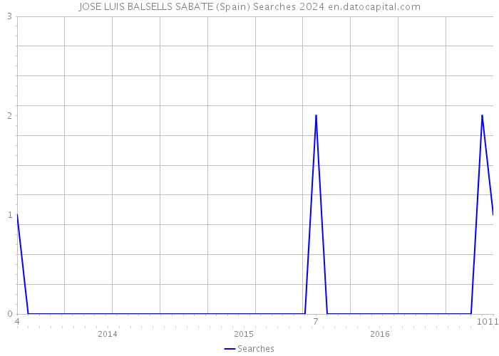JOSE LUIS BALSELLS SABATE (Spain) Searches 2024 