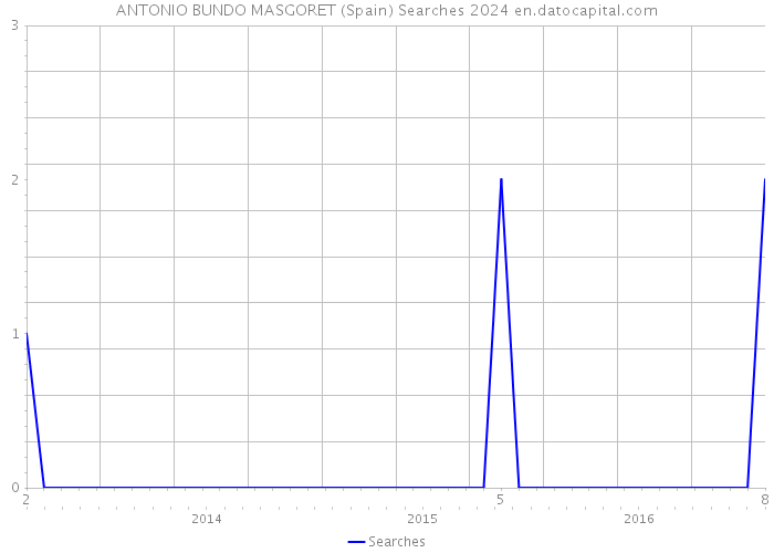 ANTONIO BUNDO MASGORET (Spain) Searches 2024 