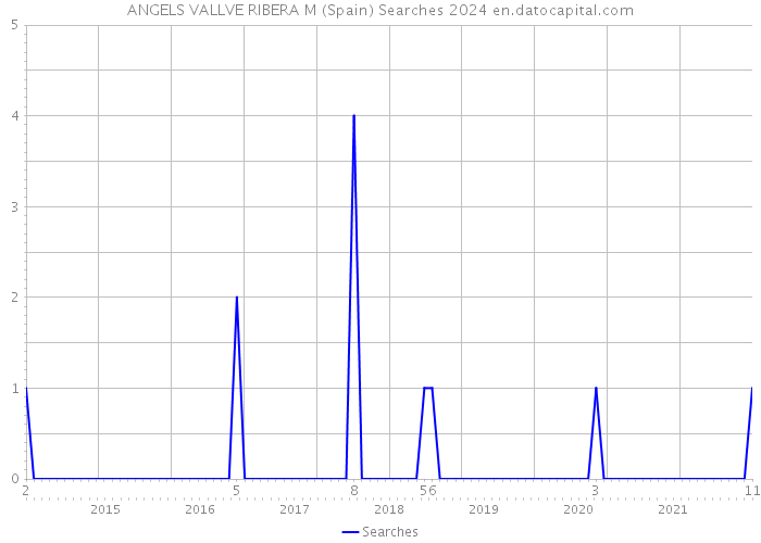 ANGELS VALLVE RIBERA M (Spain) Searches 2024 