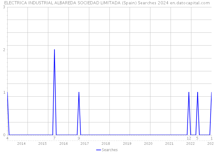 ELECTRICA INDUSTRIAL ALBAREDA SOCIEDAD LIMITADA (Spain) Searches 2024 