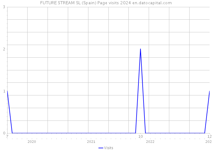 FUTURE STREAM SL (Spain) Page visits 2024 