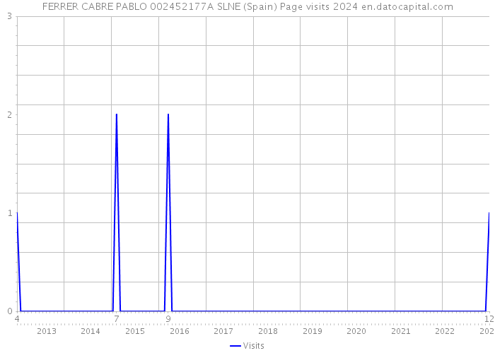 FERRER CABRE PABLO 002452177A SLNE (Spain) Page visits 2024 