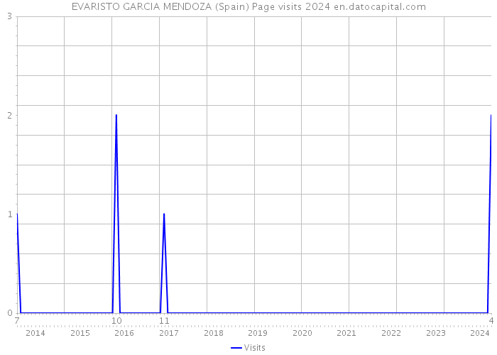 EVARISTO GARCIA MENDOZA (Spain) Page visits 2024 