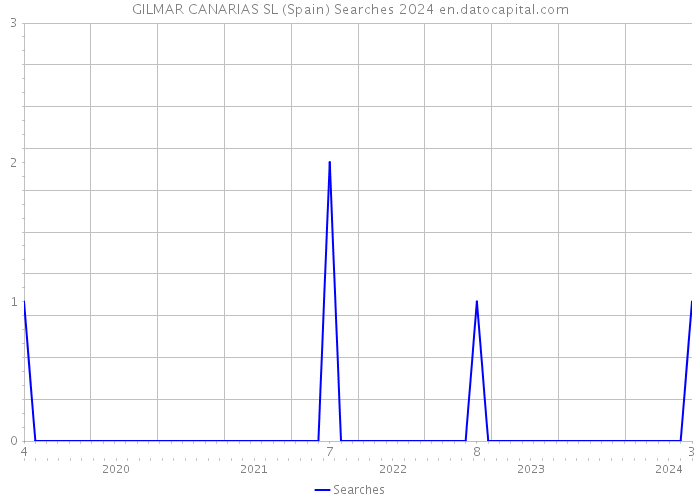 GILMAR CANARIAS SL (Spain) Searches 2024 