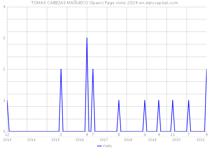 TOMAS CABEZAS MAÑUECO (Spain) Page visits 2024 