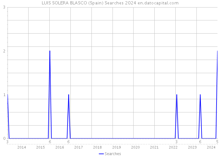 LUIS SOLERA BLASCO (Spain) Searches 2024 