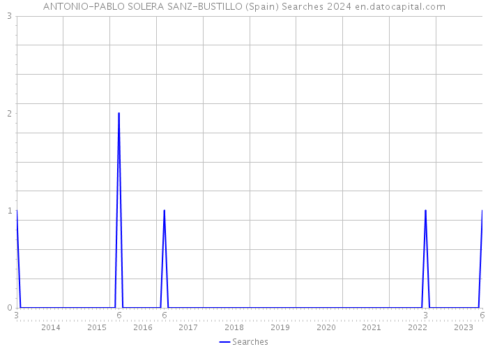 ANTONIO-PABLO SOLERA SANZ-BUSTILLO (Spain) Searches 2024 