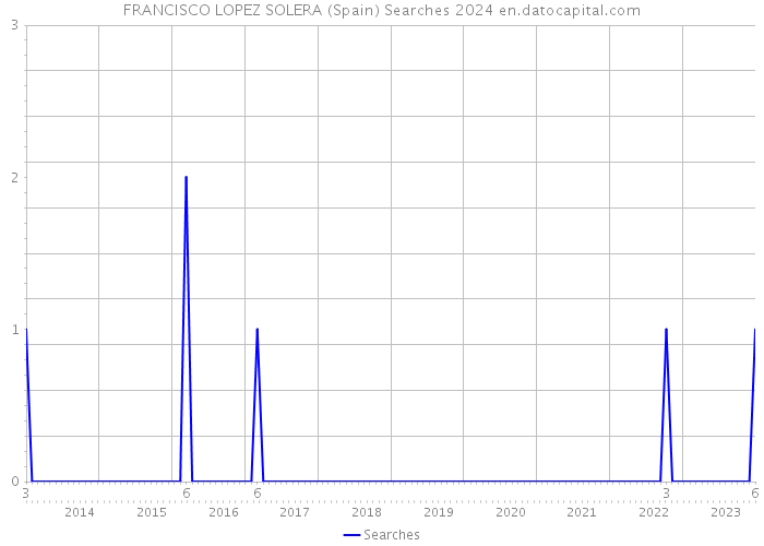 FRANCISCO LOPEZ SOLERA (Spain) Searches 2024 