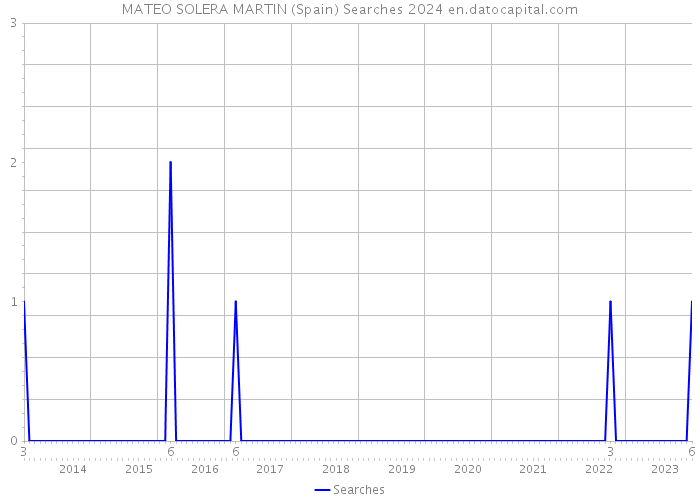 MATEO SOLERA MARTIN (Spain) Searches 2024 