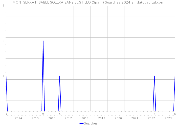 MONTSERRAT ISABEL SOLERA SANZ BUSTILLO (Spain) Searches 2024 