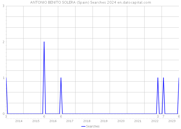 ANTONIO BENITO SOLERA (Spain) Searches 2024 