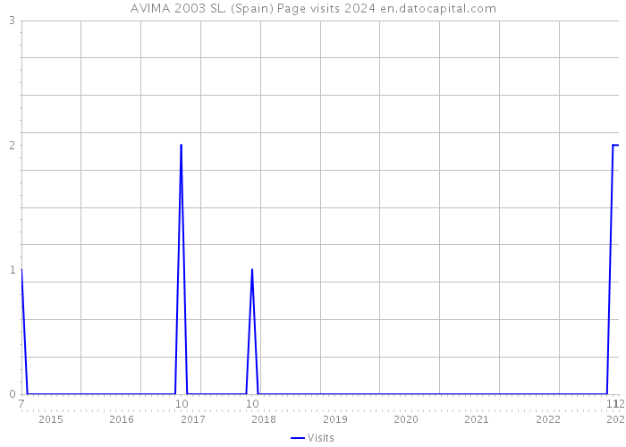 AVIMA 2003 SL. (Spain) Page visits 2024 