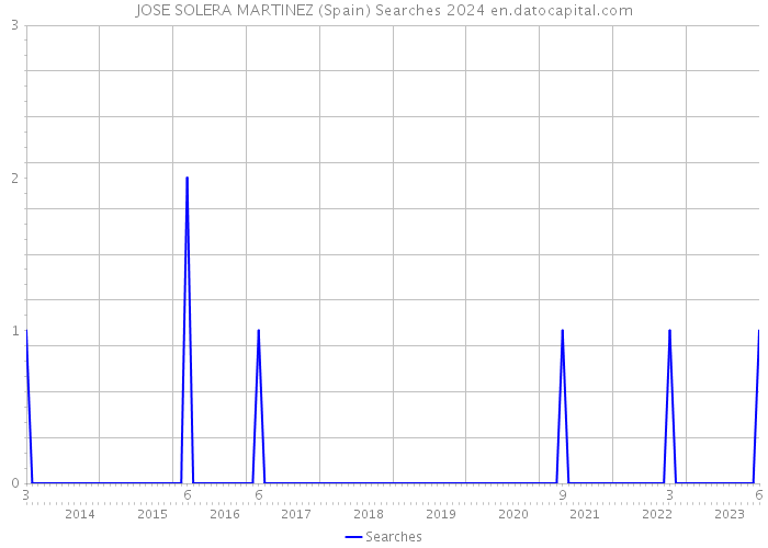 JOSE SOLERA MARTINEZ (Spain) Searches 2024 