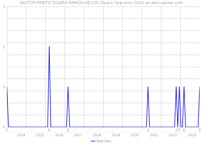 SANTOS PRIETO SOLERA RAMON DE LOS (Spain) Searches 2024 
