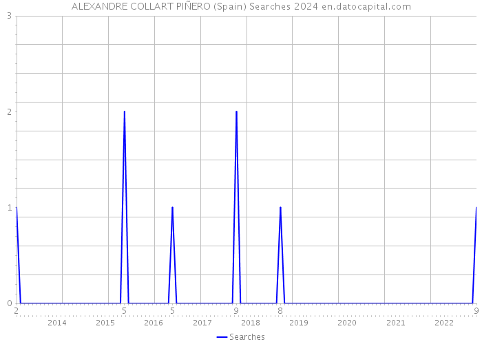 ALEXANDRE COLLART PIÑERO (Spain) Searches 2024 