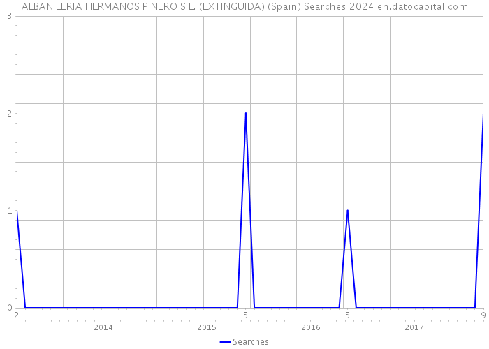 ALBANILERIA HERMANOS PINERO S.L. (EXTINGUIDA) (Spain) Searches 2024 