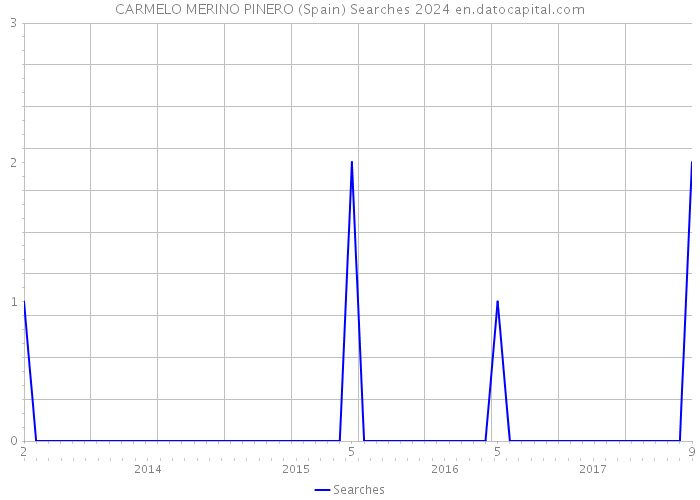 CARMELO MERINO PINERO (Spain) Searches 2024 