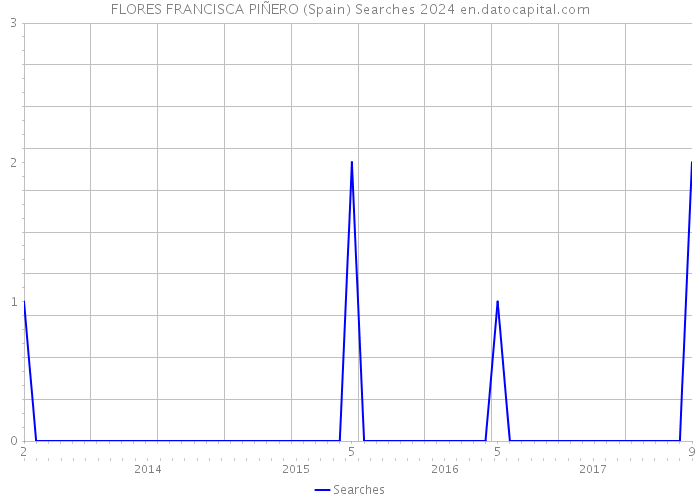 FLORES FRANCISCA PIÑERO (Spain) Searches 2024 
