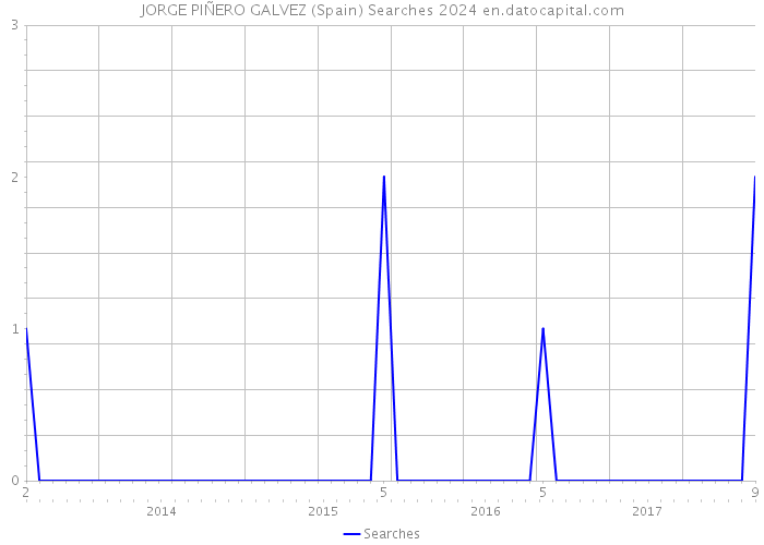 JORGE PIÑERO GALVEZ (Spain) Searches 2024 