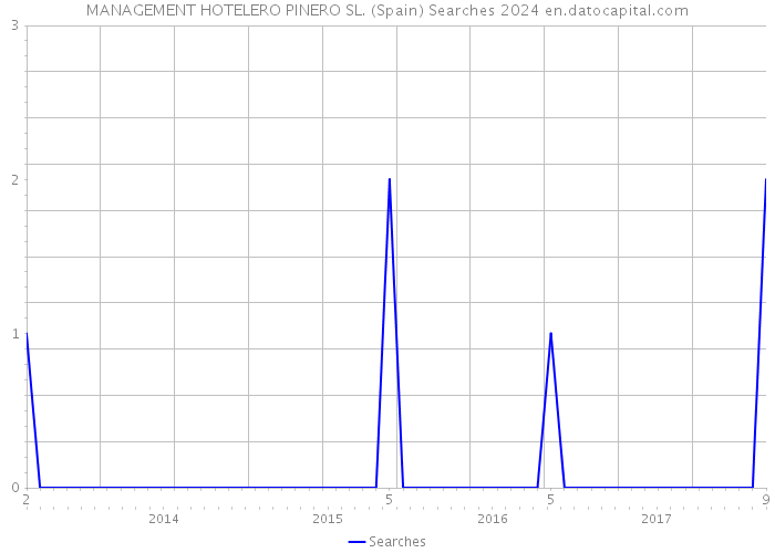 MANAGEMENT HOTELERO PINERO SL. (Spain) Searches 2024 