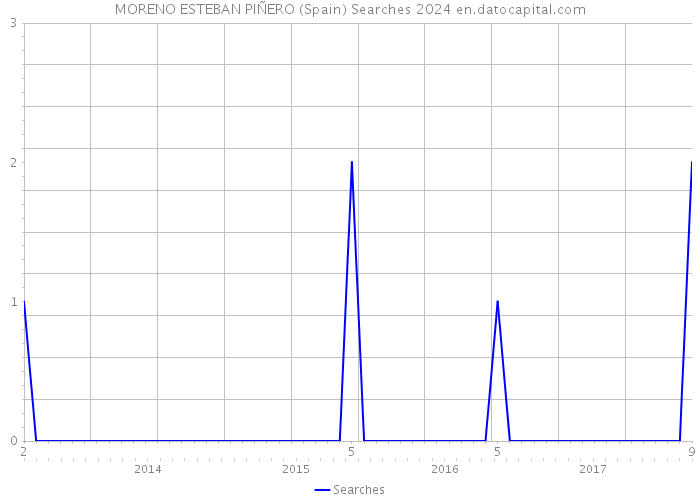 MORENO ESTEBAN PIÑERO (Spain) Searches 2024 