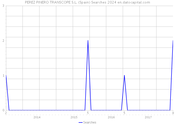 PEREZ PINERO TRANSCOPE S.L. (Spain) Searches 2024 