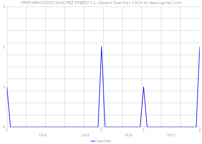 PREFABRICADOS SANCHEZ PINERO S.L. (Spain) Searches 2024 