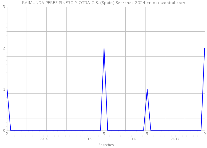 RAIMUNDA PEREZ PINERO Y OTRA C.B. (Spain) Searches 2024 