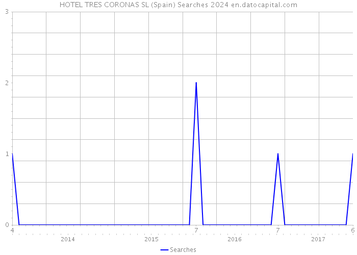 HOTEL TRES CORONAS SL (Spain) Searches 2024 